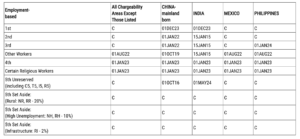 Filing Dates for Employment-Based Visa Applications