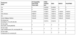 Final Action Dates for Employment-Based Preference Cases